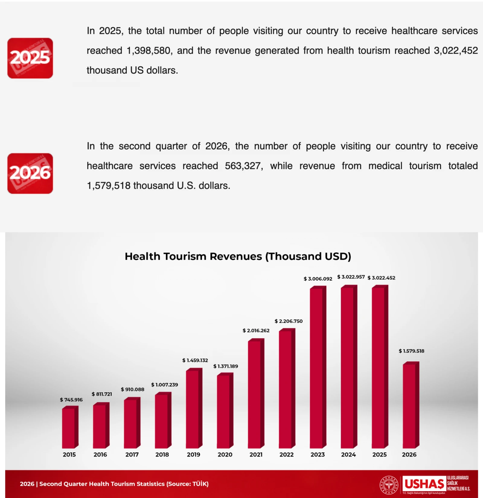 Türkiye Health Tourism 2025-2026: International Patient Numbers and Revenue